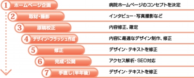 医療ウェブサイト作成フロー図